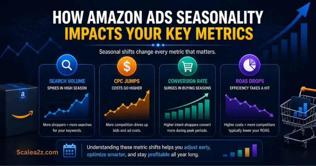 Amazon Ads Seasonality Impacts Key Metrics