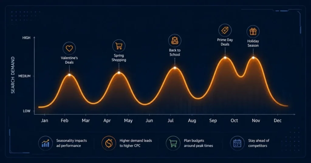 what Amazon Ads seasonality is with a yearly search demand graph showing seasonal changes in shopper demand.