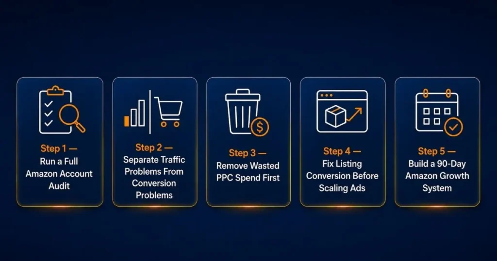 Step by step Amazon account audit process for fixing poor management issues