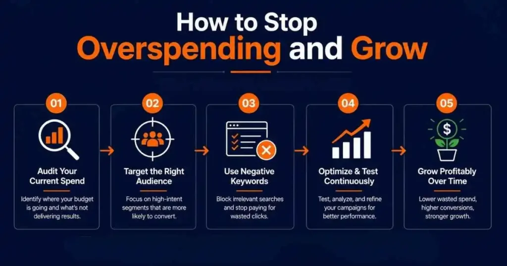 Amazon PPC audit framework — how to stop spending more on ads but not growing