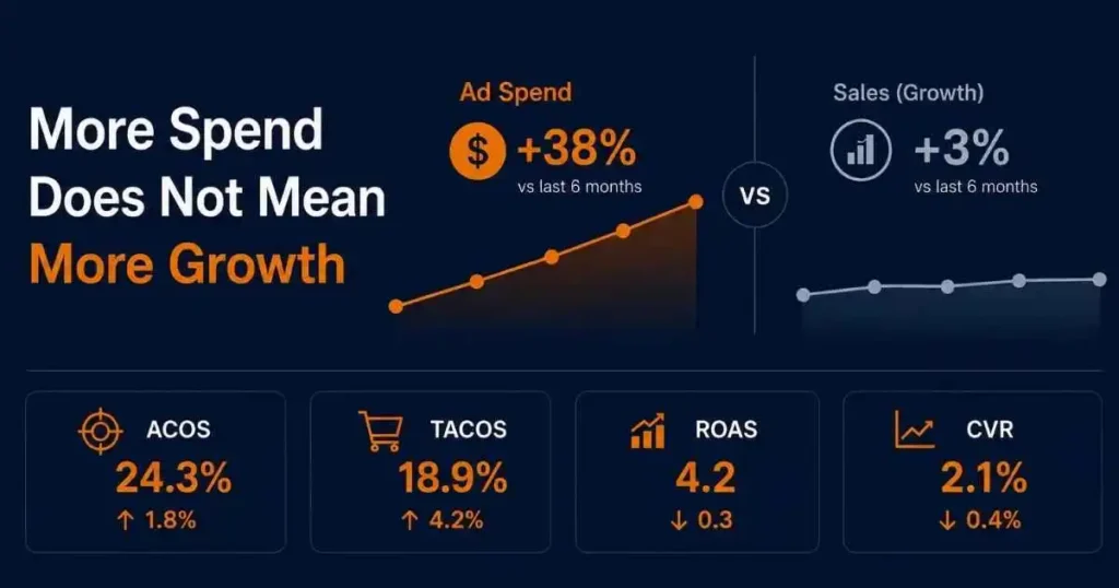 Amazon ad spend increasing, but total sales staying flat — TACoS and organic revenue chart comparison
