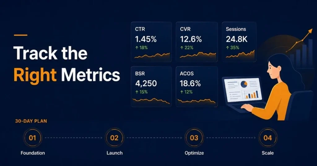 Performance tracking infographic showing key Amazon metrics including CTR, CVR, sessions, BSR, ACOS, and a 30-day growth plan.