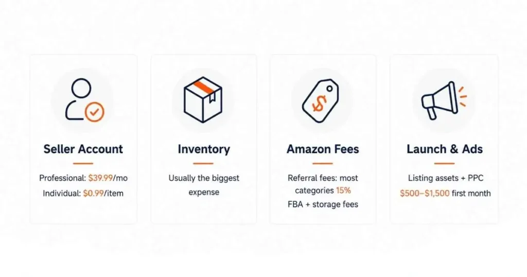 Amazon seller startup costs including seller account, inventory, Amazon fees, and launch ads.