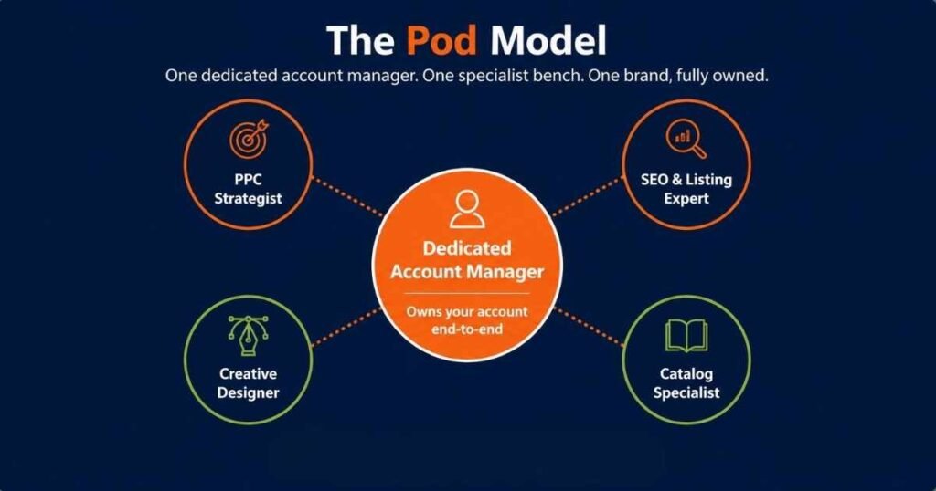 Amazon agency pod structure with dedicated account manager and specialists