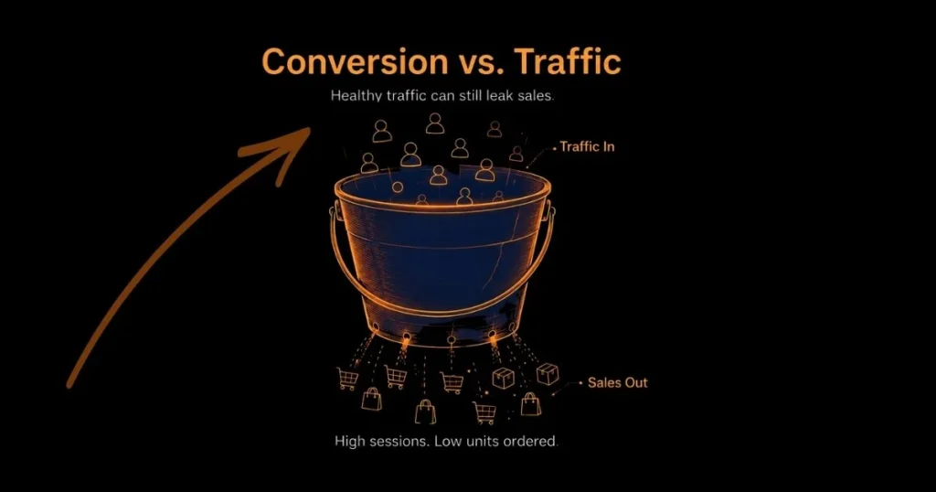 Leaky bucket concept showing traffic entering while sales leak out, representing low Amazon conversion rate
