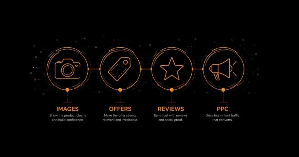 Amazon listing conversion framework showing images, offers, reviews, and PPC as core optimization areas