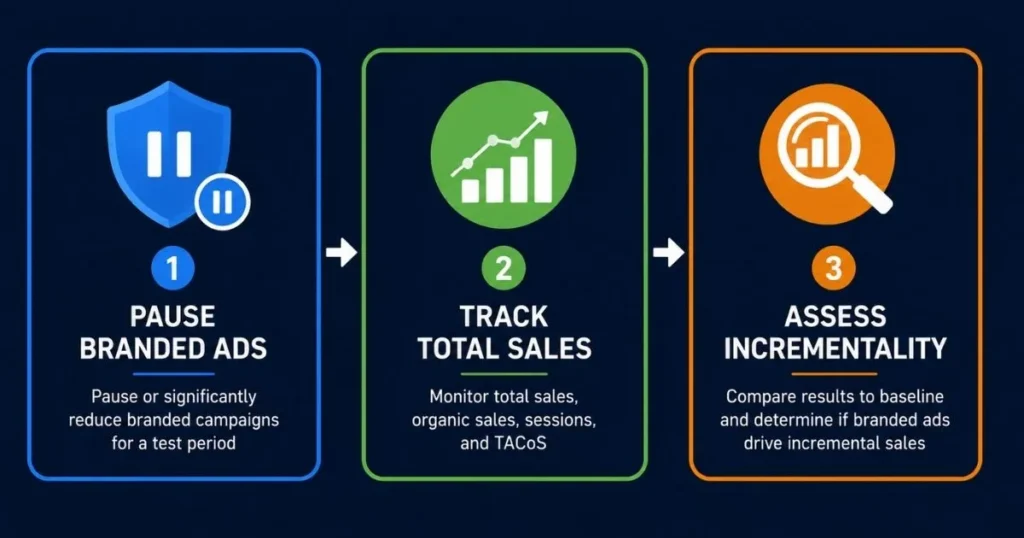 Branded ad holdout test process showing pause branded ads, track total sales, and assess advertising incrementality