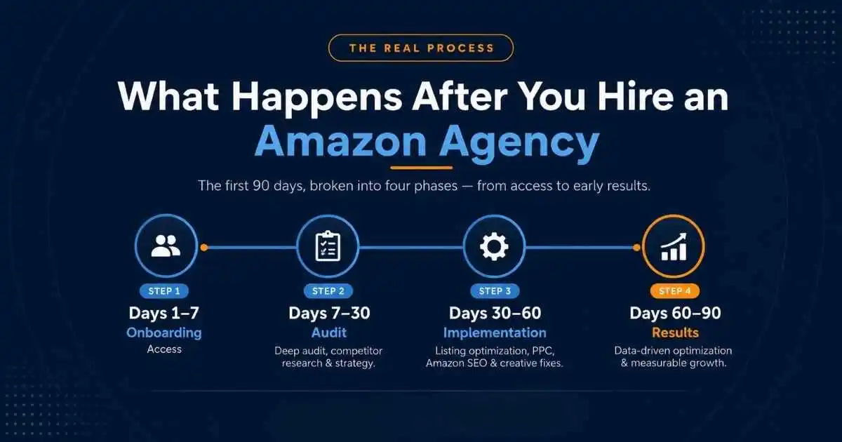 What happens after you hire an Amazon agency — the real 90-day process, by ScaleA2Z