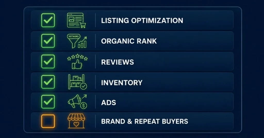 Amazon ecosystem audit checklist showing a weak layer affecting overall business performance