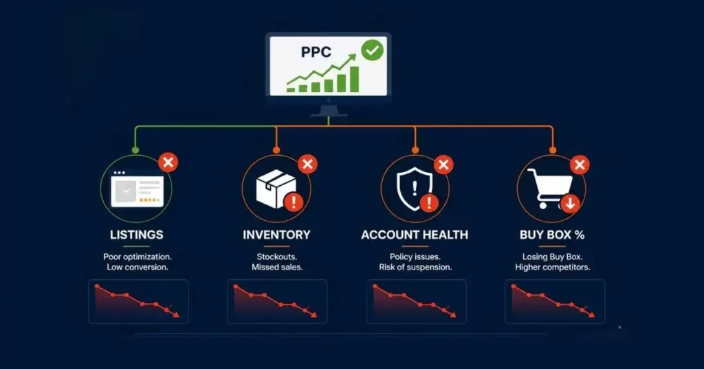 Infographic showing strong PPC performance but declining Amazon listings, inventory, account health, and Buy Box percentage.