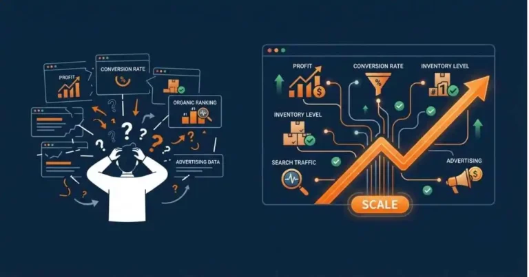 Data-driven Amazon scaling system connecting profit, inventory, conversion, organic ranking, search traffic, and advertising data for profitable business growth.