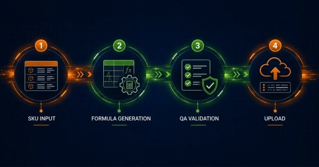 Build Amazon PPC campaigns fast with a four-step SKU, formula, QA, and upload workflow